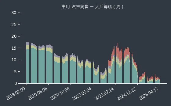 車用-汽車銷售 大戶籌碼