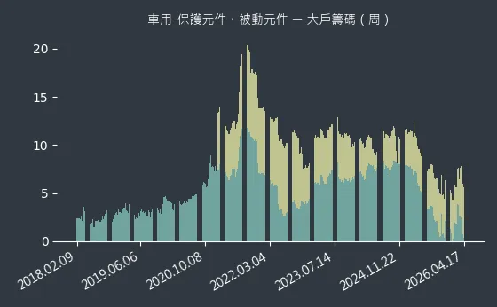 車用-保護元件、被動元件 大戶籌碼