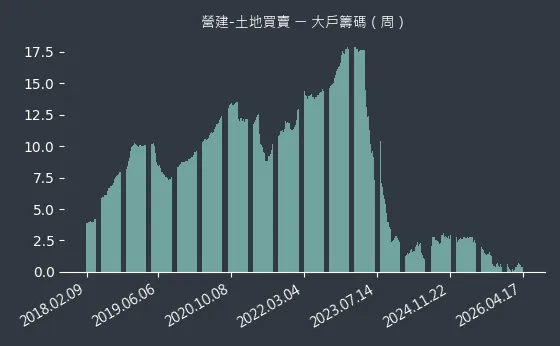 營建-土地買賣 大戶籌碼