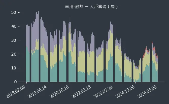 車用-散熱 大戶籌碼