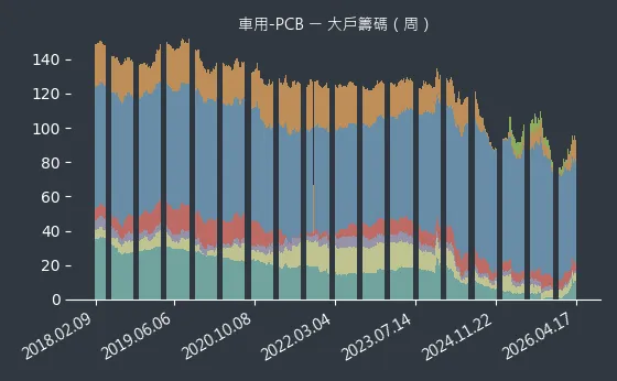 車用-PCB 大戶籌碼