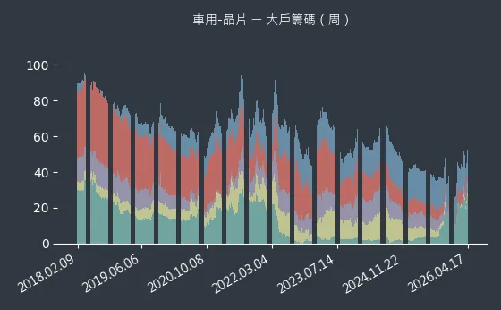 車用-晶片 大戶籌碼