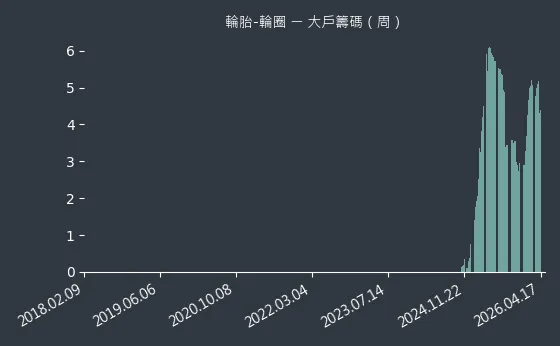 輪胎-輪圈 大戶籌碼