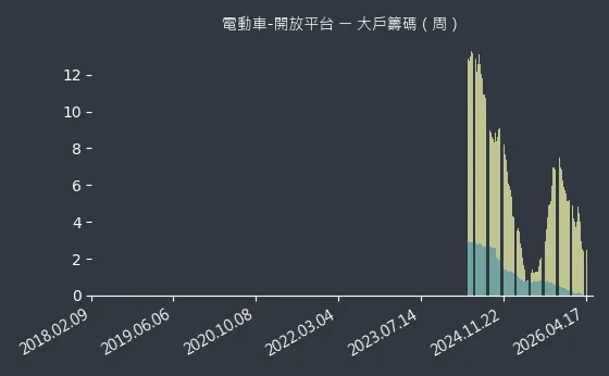 電動車-開放平台 大戶籌碼