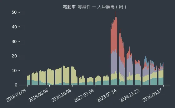 電動車-零組件 大戶籌碼