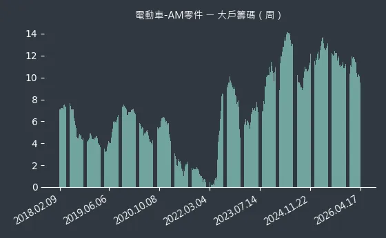 電動車-AM零件 大戶籌碼