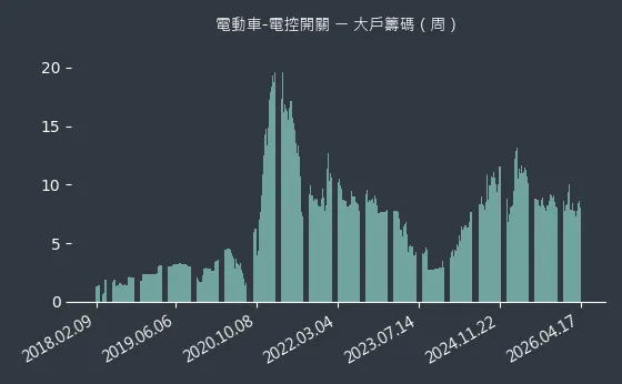 電動車-電控開關 大戶籌碼