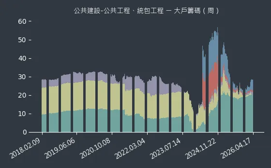 公共建設-公共工程、統包工程 大戶籌碼