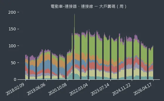 電動車-連接器、連接線 大戶籌碼