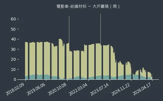 電動車-紡織材料 大戶籌碼