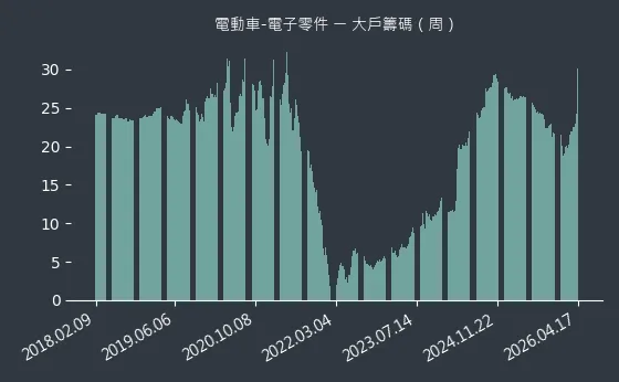 電動車-電子零件 大戶籌碼