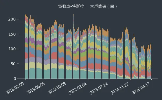電動車-特斯拉 大戶籌碼