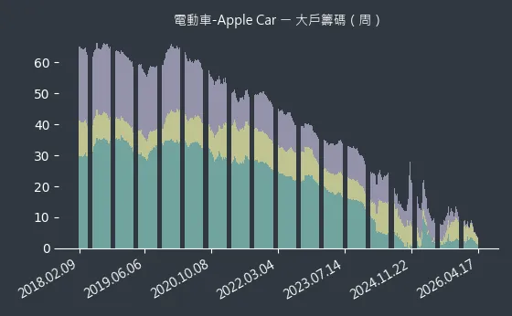 電動車-Apple Car 大戶籌碼