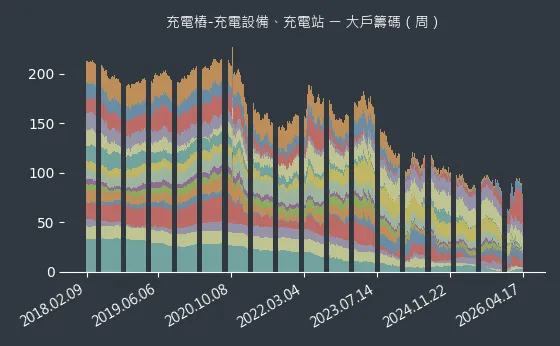 充電樁-充電設備、充電站 大戶籌碼