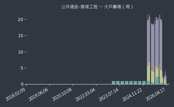 公共建設-環境工程 大戶籌碼