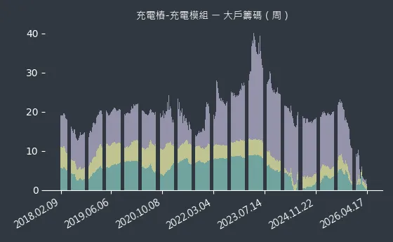 充電樁-充電模組 大戶籌碼