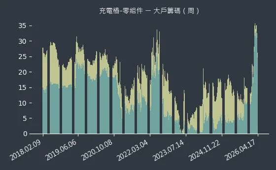 充電樁-零組件 大戶籌碼