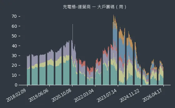 充電樁-運營商 大戶籌碼