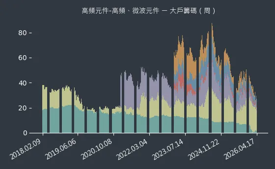高頻元件-高頻、微波元件 大戶籌碼