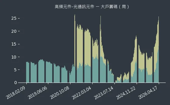 高頻元件-光通訊元件 大戶籌碼