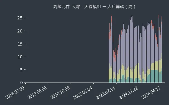 高頻元件-天線、天線模組 大戶籌碼