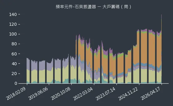 頻率元件-石英振盪器 大戶籌碼