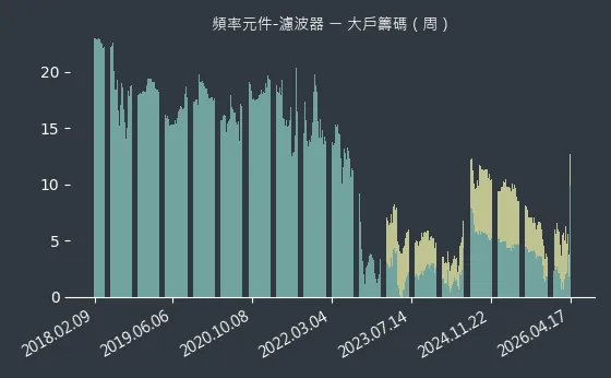 頻率元件-濾波器 大戶籌碼