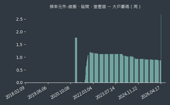 頻率元件-線圈、磁閥、變壓器 大戶籌碼