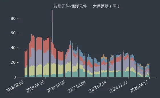 被動元件-保護元件 大戶籌碼