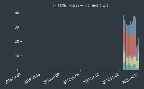 公共建設-水資源 大戶籌碼
