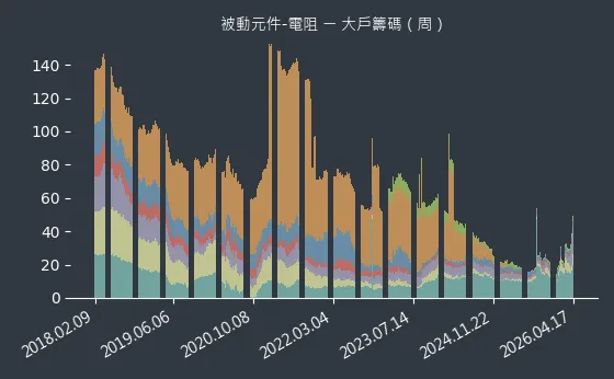 被動元件-電阻 大戶籌碼