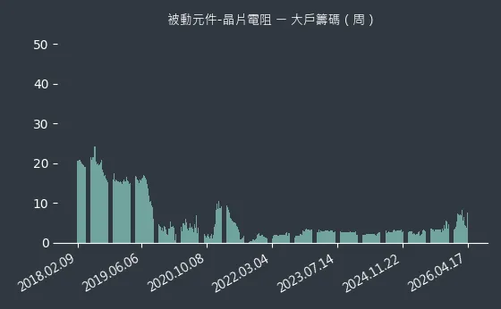 被動元件-晶片電阻 大戶籌碼