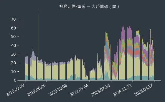 被動元件-電感 大戶籌碼