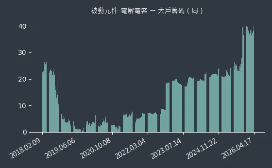 被動元件-電解電容 大戶籌碼