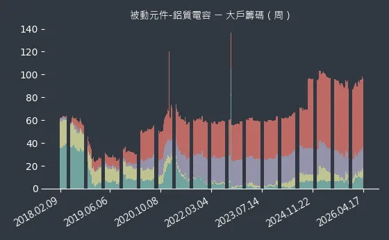 被動元件-鋁質電容 大戶籌碼