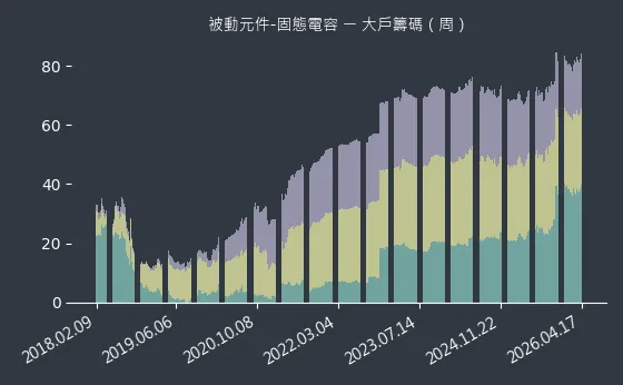 被動元件-固態電容 大戶籌碼
