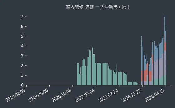 室內裝修-裝修 大戶籌碼