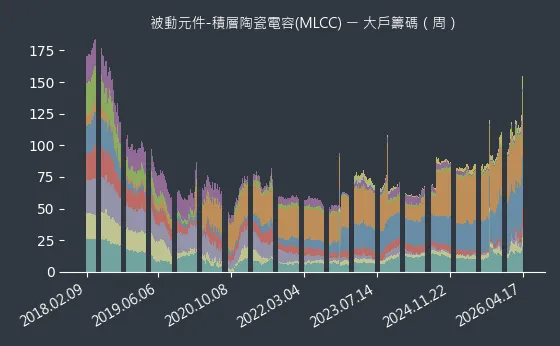 被動元件-積層陶瓷電容(MLCC) 大戶籌碼