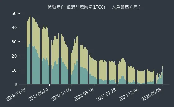 被動元件-低溫共燒陶瓷(LTCC) 大戶籌碼
