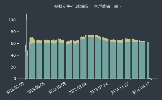 被動元件-化成鋁箔 大戶籌碼