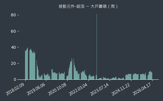 被動元件-鋁箔 大戶籌碼