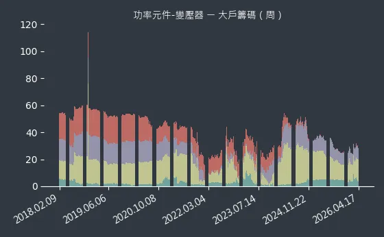 功率元件-變壓器 大戶籌碼