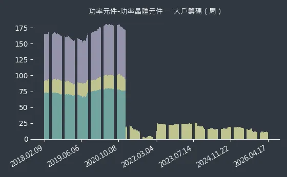 功率元件-功率晶體元件 大戶籌碼