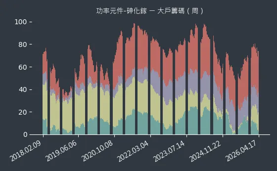 功率元件-砷化鎵 大戶籌碼