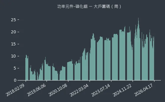 功率元件-磷化銦 大戶籌碼