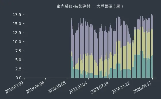 室內裝修-裝飾建材 大戶籌碼