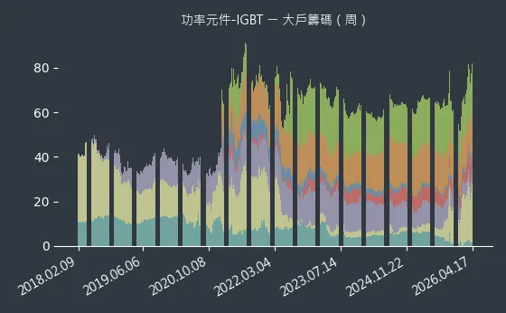 功率元件-IGBT 大戶籌碼
