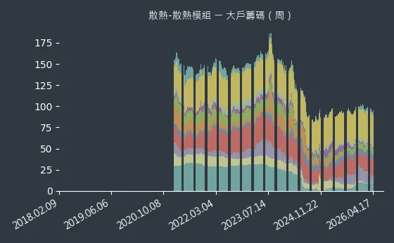 散熱-散熱模組 大戶籌碼