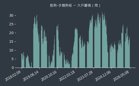 散熱-手機熱板 大戶籌碼