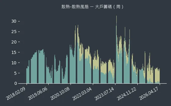 散熱-散熱風扇 大戶籌碼